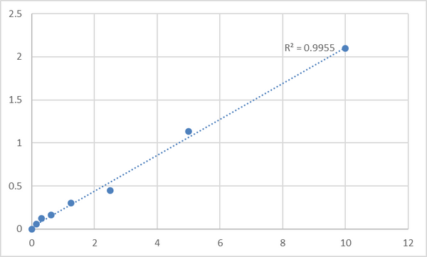 Rat Protein Wnt-4 (WNT4) ELISA Kit – Figure 1 of 2