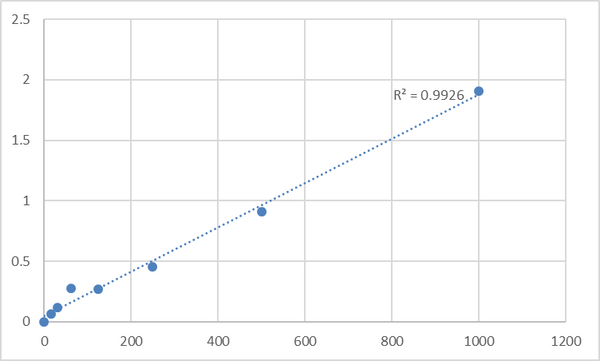 Rat Vascular Endothelial cell Growth Factor C (VEGF-C) ELISA Kit – Figure 1 of 2