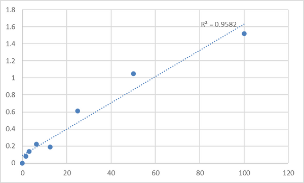 Rat Vitamin D2 (VD2) ELISA Kit – Figure 1 of 2