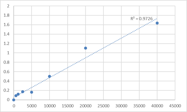 Rat Vitamin C (VC) ELISA Kit – Figure 1 of 2