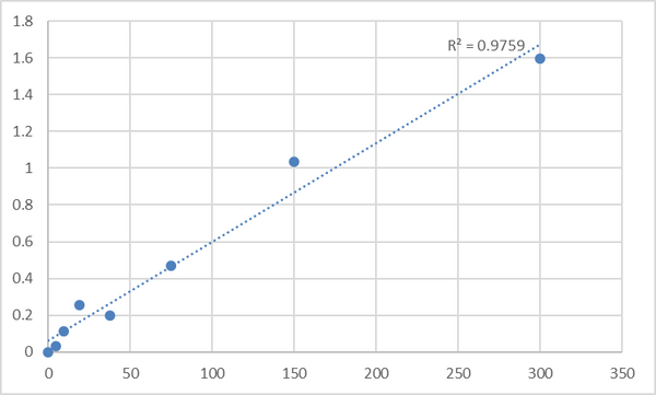Rat Vitamin B6 (VB6) ELISA Kit – Figure 1 of 2