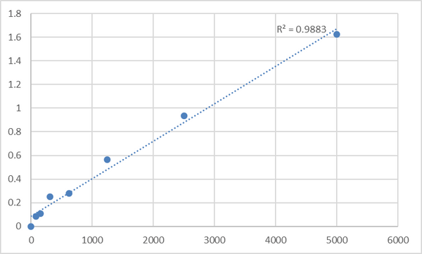 Rat Vitamin A (VA) ELISA Kit – Figure 1 of 2
