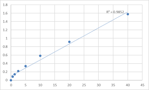 Rat Urotensin-2 (UTS2) ELISA Kit – Figure 1 of 2