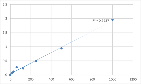 Rat Thromboxane A2 (TXA2) ELISA Kit – Figure 1 of 2