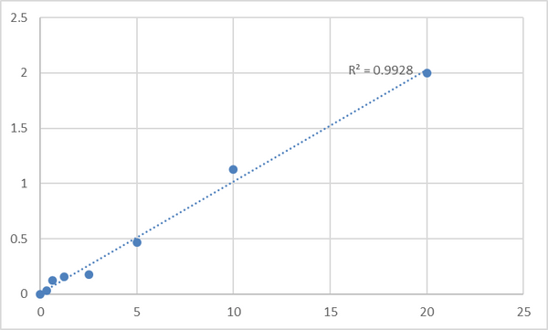 Rat Transthyretin (TTR) ELISA Kit – Figure 1 of 2