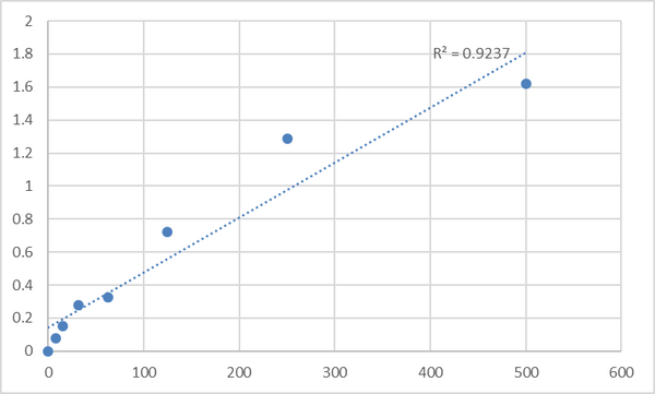 Rat Thyrotropin-releasing hormone (TRH) ELISA Kit – Figure 1 of 2