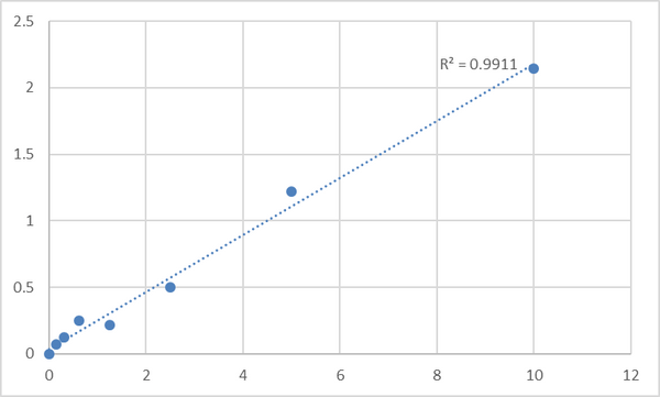 Rat Mast Cell Tryptase (MCT) ELISA Kit – Figure 1 of 2