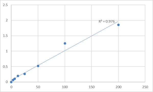 Rat Tryptophan Hydroxylase (TPH) ELISA Kit – Figure 1 of 2