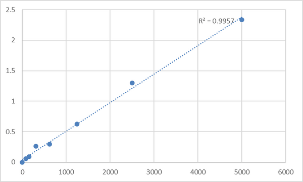 Rat Cellular tumor antigen p53 (TP53) ELISA Kit – Figure 1 of 2