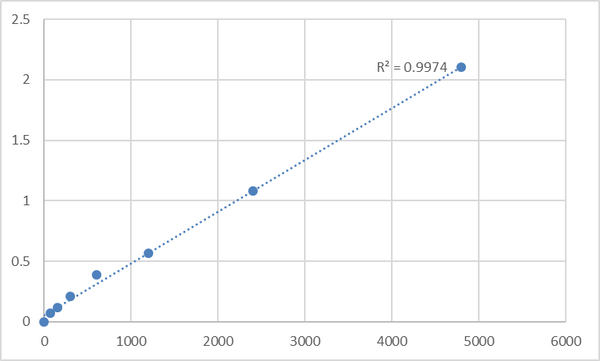 Rat Mitochondrial import receptor subunit TOM34 (TOMM34) ELISA Kit – Figure 1 of 2