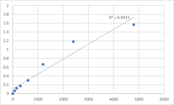 Rat Mitochondrial import receptor subunit TOM22 homolog (TOMM22) ELISA Kit – Figure 1 of 2