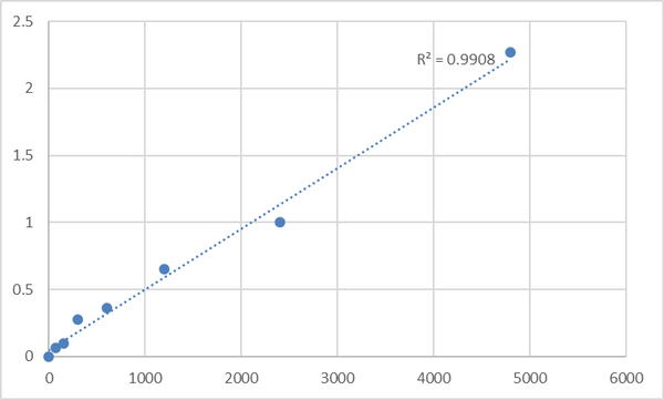 Rat Mitochondrial import receptor subunit TOM20 homolog (TOMM20) ELISA Kit – Figure 1 of 2