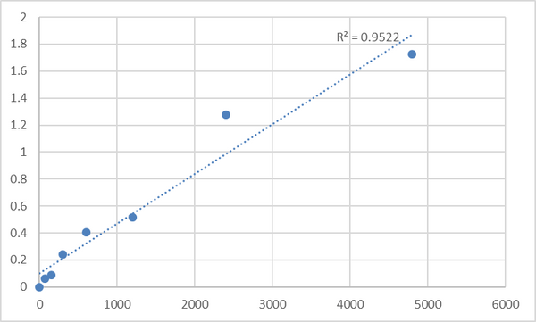 Rat Tenascin-R (TNR) ELISA Kit – Figure 1 of 2