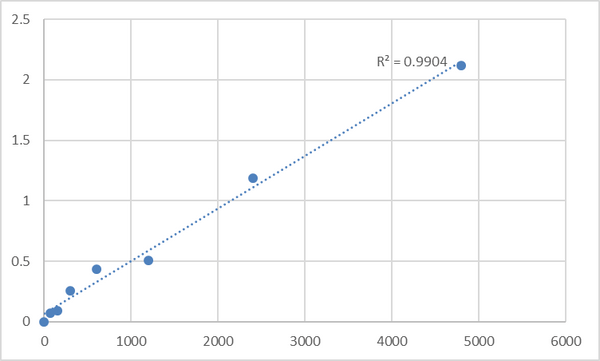 Rat Troponin T, fast skeletal muscle (TNNT3) ELISA Kit – Figure 1 of 2