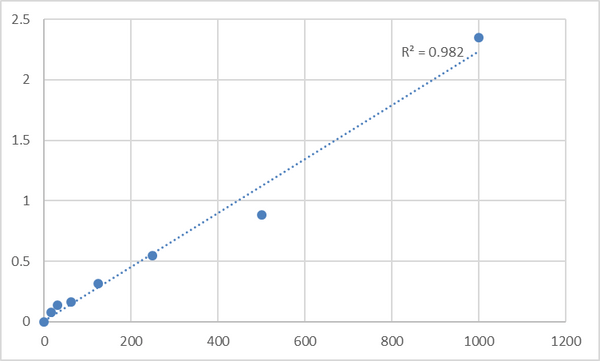 Rat Cardiac isoform of Tropnin T (cTnT) ELISA Kit – Figure 1 of 2