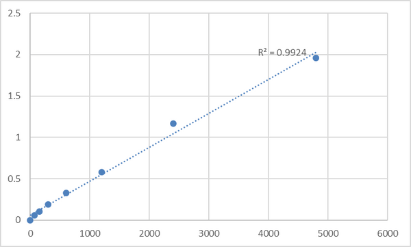 Rat Troponin T, slow skeletal muscle (TNNT1) ELISA Kit – Figure 1 of 2