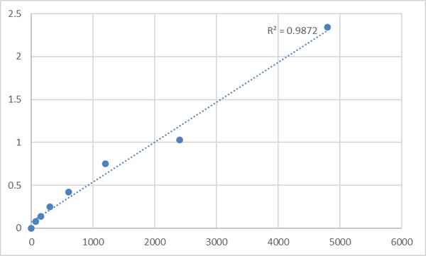 Rat Troponin I, slow skeletal muscle (TNNI1) ELISA Kit – Figure 1 of 2