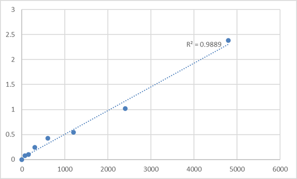 Rat Tumor necrosis factor ligand superfamily member 15 (TNFSF15) ELISA Kit – Figure 1 of 2