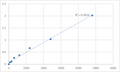 Rat Soluble receptor activator of nuclear factor-kB ligand (sRANKL) ELISA Kit – Figure 1 of 2