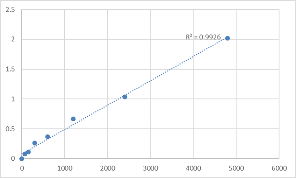 Rat Soluble receptor activator of nuclear factor-kB ligand (sRANKL) ELISA Kit – Figure 1 of 2