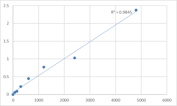 Rat Testosterone (T) ELISA Kit – Figure 1 of 2