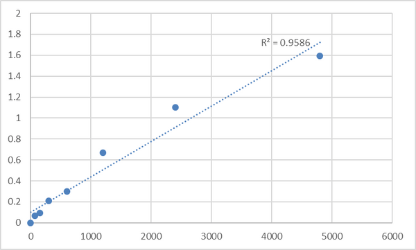 Rat Tri-iodothyronine (T3) ELISA Kit – Figure 1 of 2