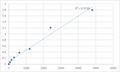 Rat Proteoglycan 4 (PRG4) ELISA Kit – Figure 1 of 2