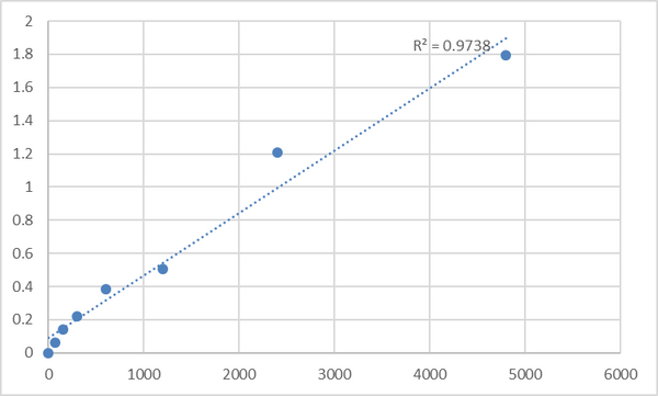 Rat Proteoglycan 4 (PRG4) ELISA Kit – Figure 1 of 2