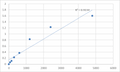Rat Nicotinamide phosphoribosyltransferase (NAMPT) ELISA Kit – Figure 1 of 2