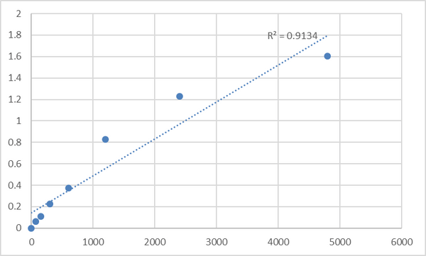 Rat Nicotinamide phosphoribosyltransferase (NAMPT) ELISA Kit – Figure 1 of 2