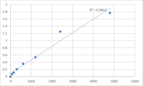 Rat Noradrenaline (NA) ELISA Kit – Figure 1 of 2