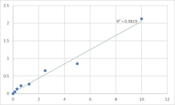 Rat Kallikrein-6 (KLK6) ELISA Kit – Figure 1 of 2