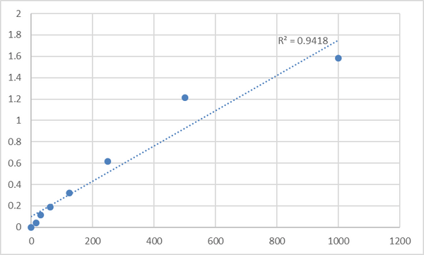 Rat Corticotropin releasing hormone (CRH) ELISA Kit – Figure 1 of 2