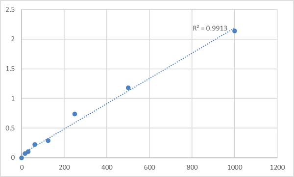 Rat Dopamine (DA) ELISA Kit – Figure 1 of 2