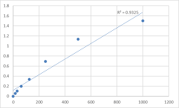 Rat Estradiol antibody (E2-Ab) ELISA Kit – Figure 1 of 2