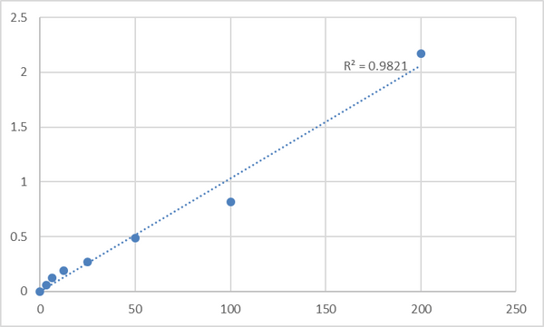 Rat Neuropeptide Y (NPY) ELISA Kit – Figure 1 of 2