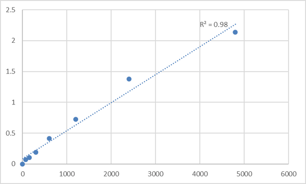 Rat Cardiac troponin I (cTn-I) ELISA Kit – Figure 1 of 2