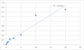 Human DNA repair protein XRCC2 (XRCC2) ELISA Kit – Figure 1 of 2