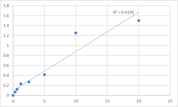 Human DNA repair protein XRCC2 (XRCC2) ELISA Kit – Figure 1 of 2
