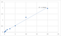 Human DNA repair protein complementing XP-C cells (XPC) ELISA Kit – Figure 1 of 2
