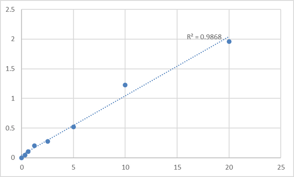 Human DNA repair protein complementing XP-C cells (XPC) ELISA Kit – Figure 1 of 2
