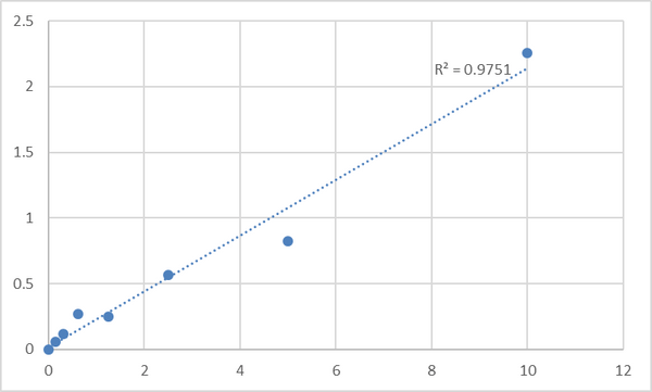 Human Wilms tumor protein (WT1) ELISA Kit – Figure 1 of 2
