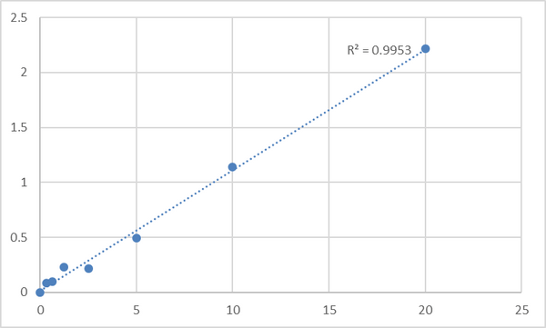 Human Protein Wnt-4 (WNT4) ELISA Kit – Figure 1 of 2