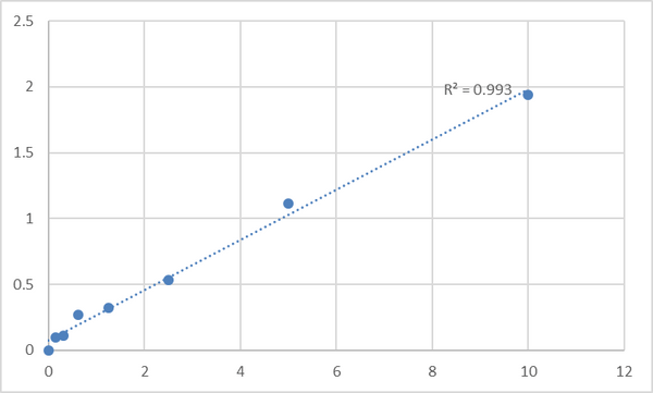 Human Protein Wnt-11 (WNT11) ELISA Kit – Figure 1 of 2