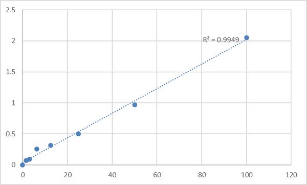 Human Vitamin K epoxide reductase complex subunit 1 (VKORC1) ELISA Kit – Figure 1 of 2