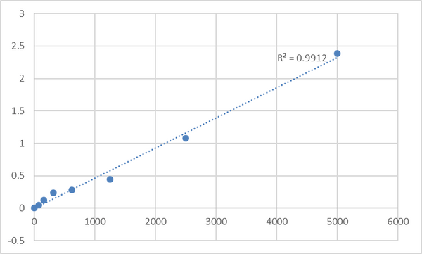 Human VGF nerve growth factor inducible (VGF) ELISA Kit – Figure 1 of 2