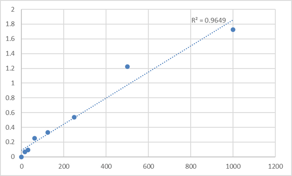 Human Vascular Endothelial cell Growth Factor C (VEGF-C) ELISA Kit – Figure 1 of 2