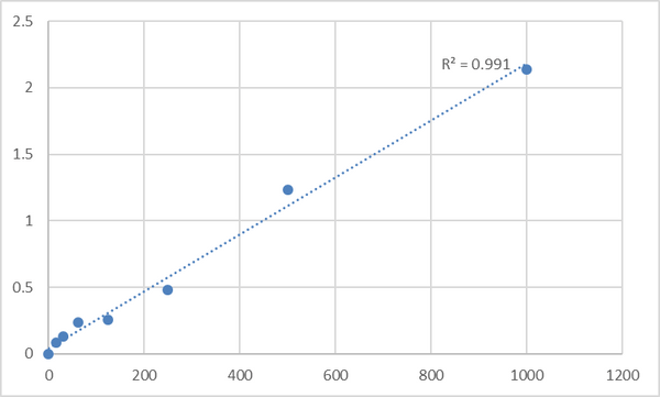 Human Vascular Endothelial Growth Factor 121 (VEGF121) ELISA Kit – Figure 1 of 2