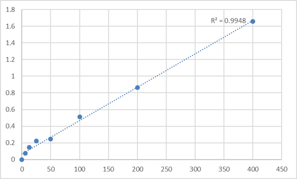 Human Vitamin D3 (VD3) ELISA Kit – Figure 1 of 2