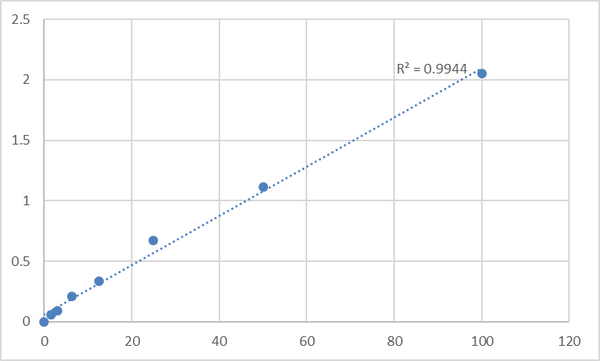 Human Vitamin D2 (VD2) ELISA Kit – Figure 1 of 2